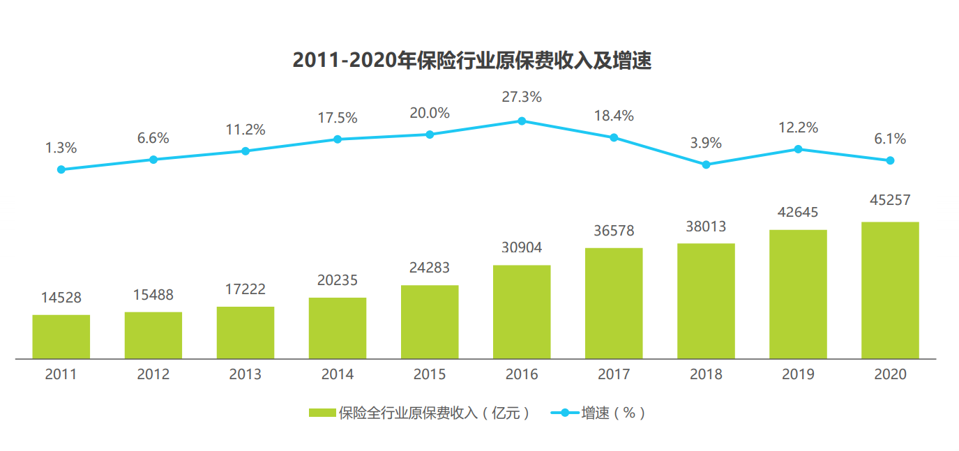 2011-2020年黄金十年，中国保险行业保费收入从1万亿跃升到4万亿-2013年保险公司保费