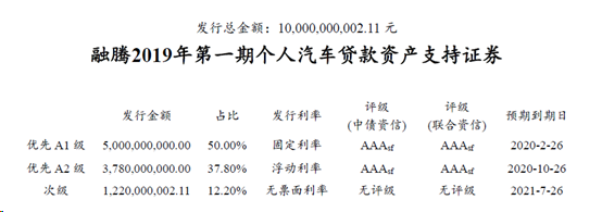 上汽通用金融拟发行100亿汽车ABS2018年净利润29.24亿元-上汽通用汽车金融公司将发行20亿元abs