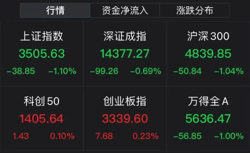 【推荐】A股又双叒叕调整基民应该如何面对市场大跌000051基金净值