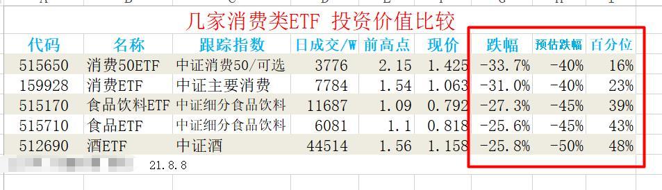 【推荐】几家主要的消费类ETF投资价值分析消费指数基金