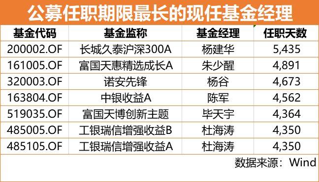 扒一扒任期最长的公募基金经理与他的护城河-基金净值200008