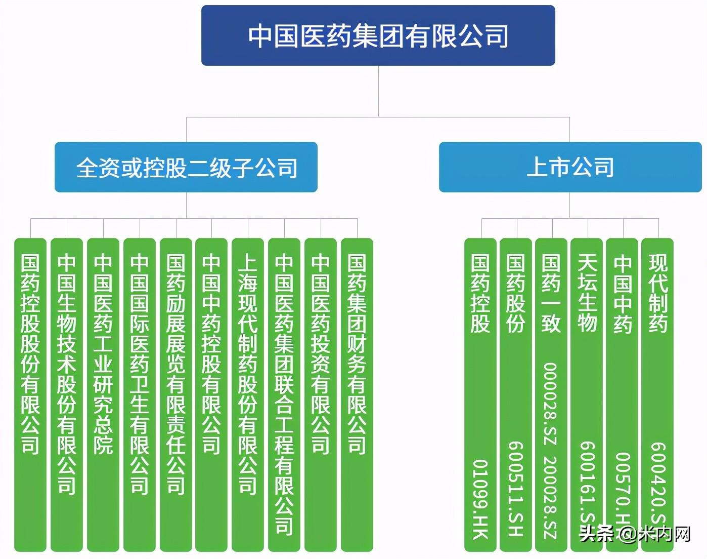 5000亿医药巨无霸现身！国药集团家底好惊人，6大上市公司亮眼-做药的上市公司有哪些
