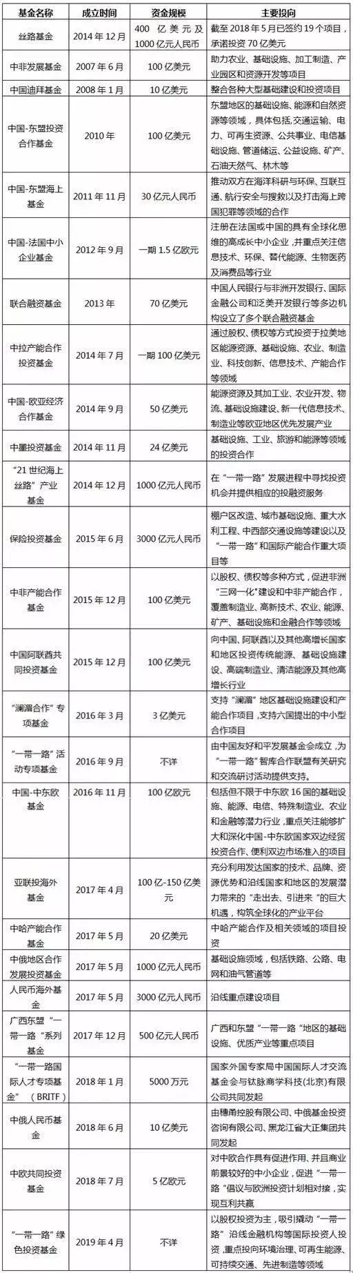 【推荐】“一带一路”专项投资基金梳理，丝路基金最受关注-丝路基金怎么买