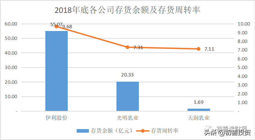 【推荐】0402公司的生命线存货周转率乳业中存货周转率多少合适