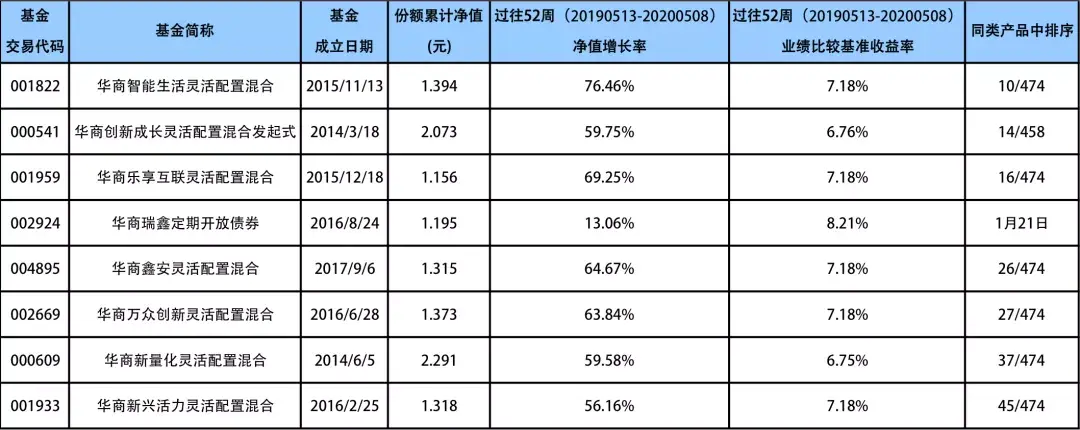 【推荐】华商基金多产品排名同类前10%投研实力积累从“量变”到“质变-华商盛世成长基金