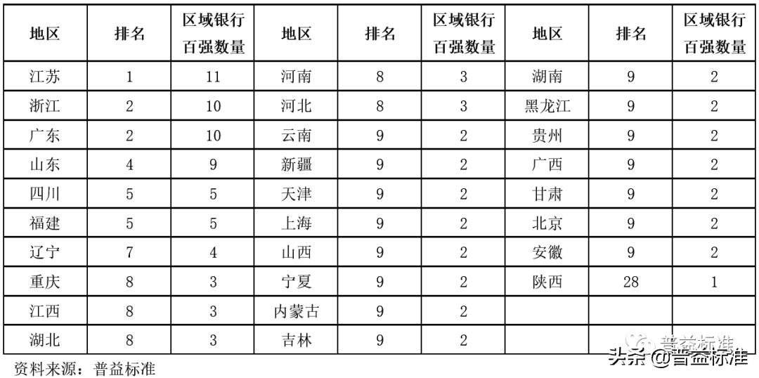 三季度区域银行理财能力百强榜！哪些省份百强银行最多？-江西理财公司排名