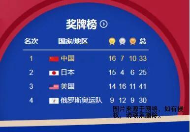 奥运勇夺16金-中？？？共？Y金有多少