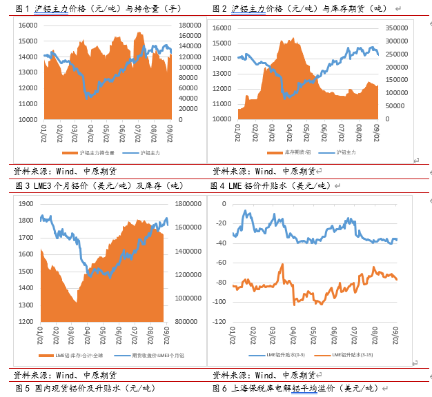 中原期货投研月报：下游即将进入传统旺季，铝价有望继续保持强势-连城电解铝公司人数