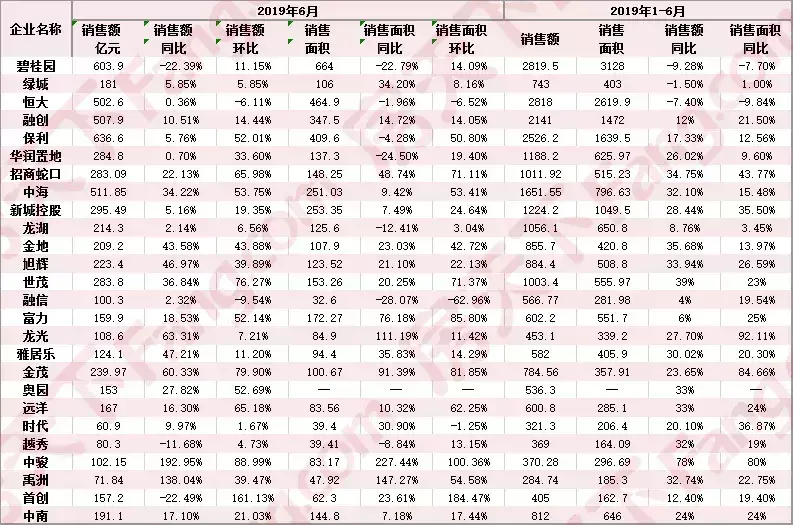 【推荐】2019年7月中国房地产企业经营土地储备投资融资重大事项监测德创基金