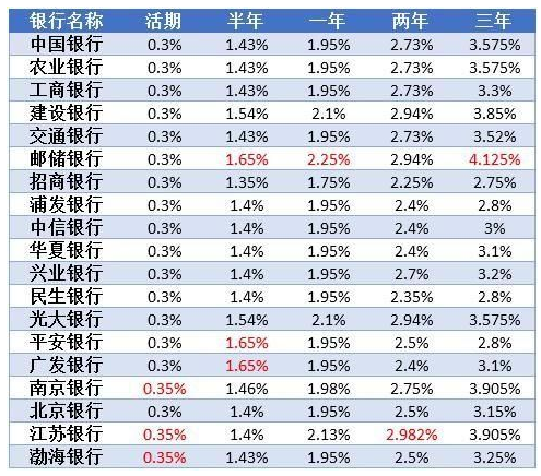 10万块钱存银行一年定期有多少利息？学会算账才能获得更多收益-10万定期存款一年利息多少