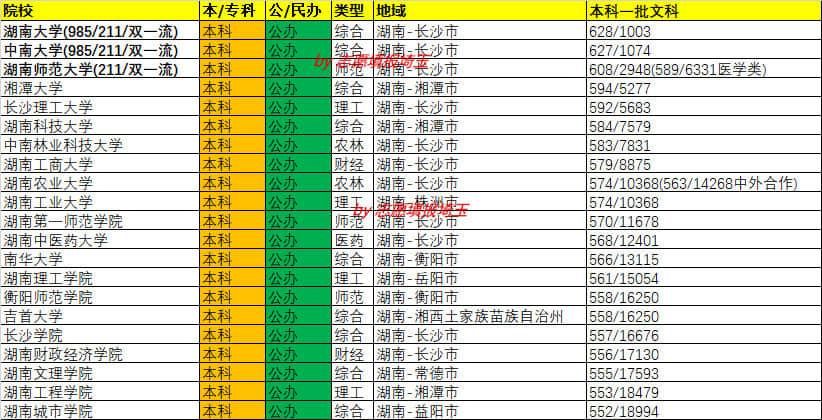 2020年湖南本科一批文科录取最低分最低位次排名-衡阳财经多少分可以上