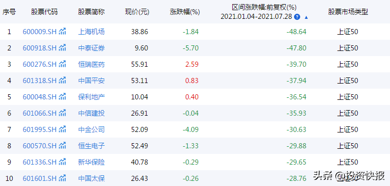 2021年A股蓝筹股纷纷争当“跳水冠军”，跌幅接近60%，市值蒸发800亿，最惨蓝筹非它莫属-基金蓝筹股