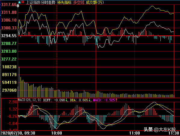 「午评」大盘3300点争夺激烈，市场板块热点正常轮换符预期-大盘正常点在多少