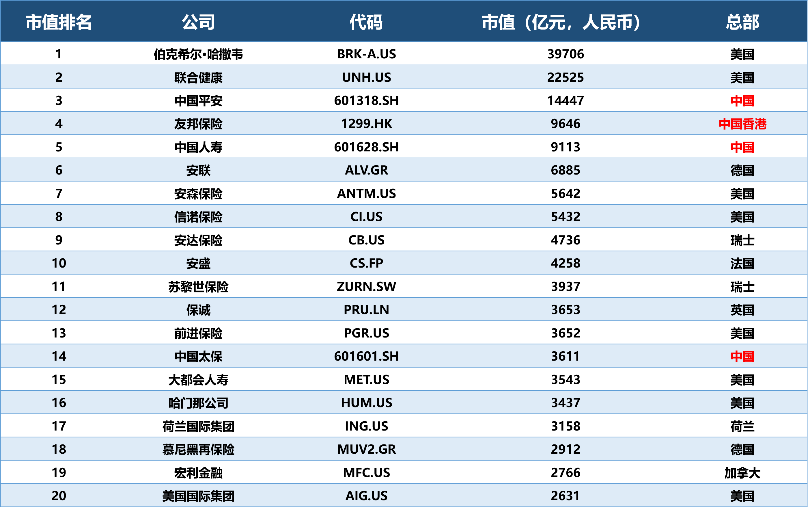 【推荐】全球保险公司市值20强：美国公司有8家，4家总部在中国-美国第一大保险公司