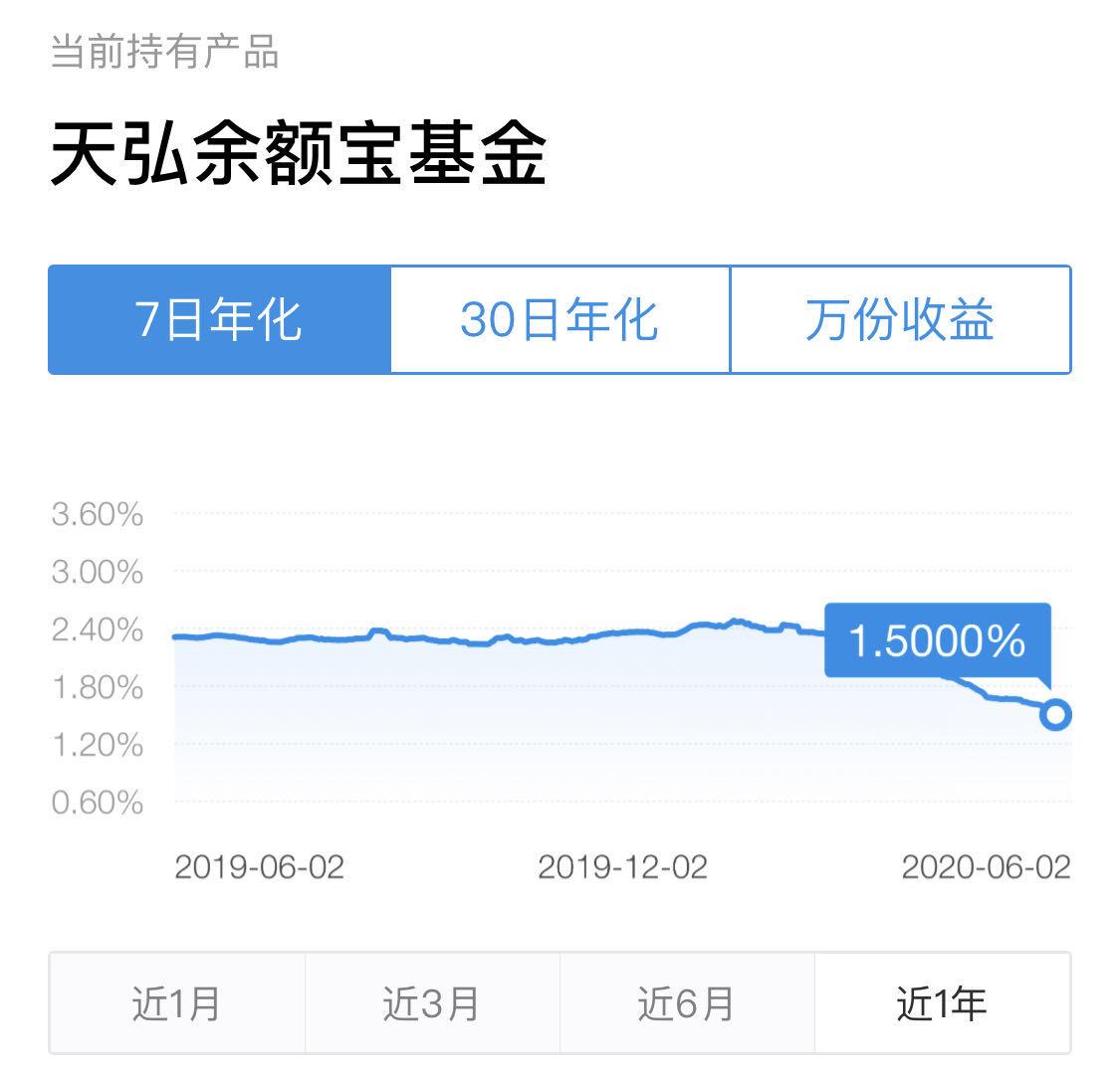 【推荐】余额宝收益率跌至1.5%！网友：大部分钱已转移到银行，货币基金是否应继续持有？-余额基金吗