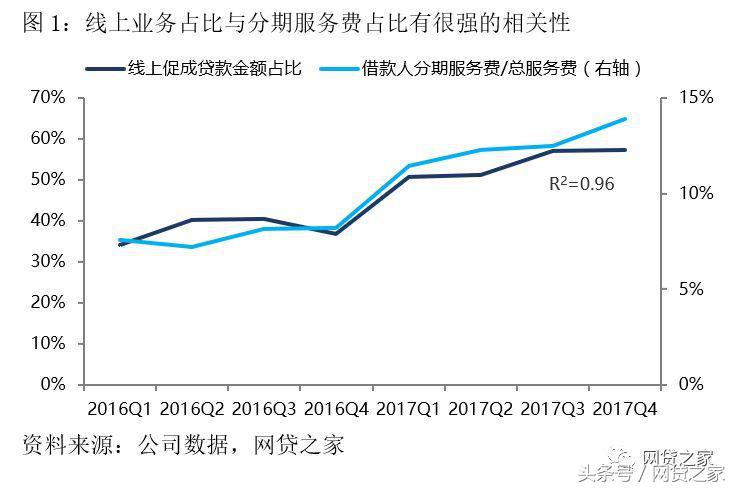 一年净收入55亿还不够，宜人贷又要干这些大事-宜人贷利息多少