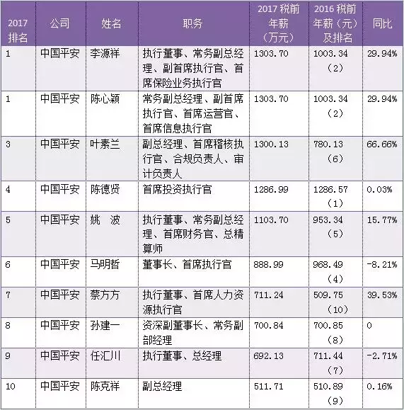 2017年险企高管薪酬：国寿十位高管年薪总和不及平安一位高管-新华保险老总年薪多少