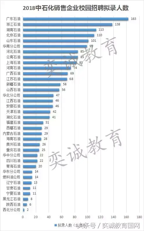 【推荐】中石化销售企业，报录比高达10：1，你敢来吗？-中石化销售总公司