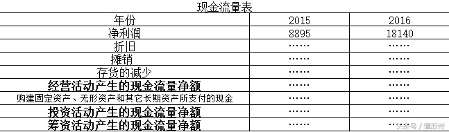 上市公司财务报表分析之现金流量表解读（通俗易懂小白容易学）-上市公司现金流量表