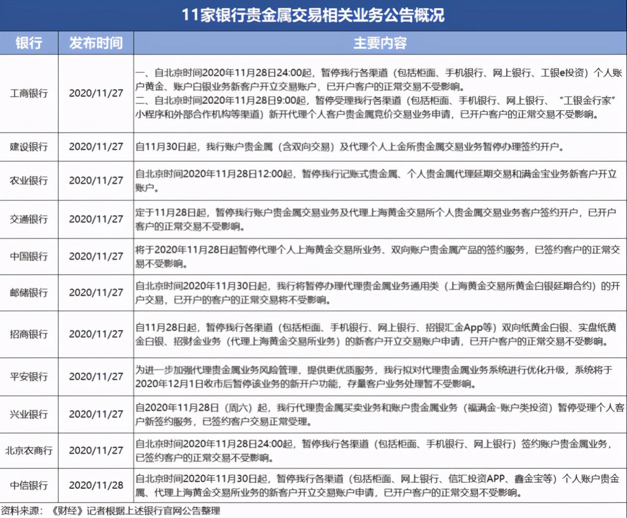 11家银行暂停贵金属交易开户，市场震荡加剧、业务合规性待考-贵金属投资开户要多少钱