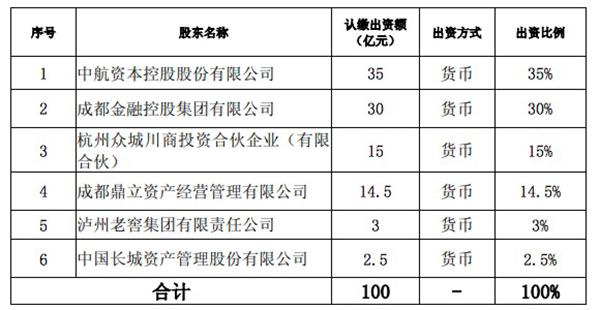 成都金控、中航资本等拟设立地方AMC，注册资本100亿元-成都鼎立资产有限公司