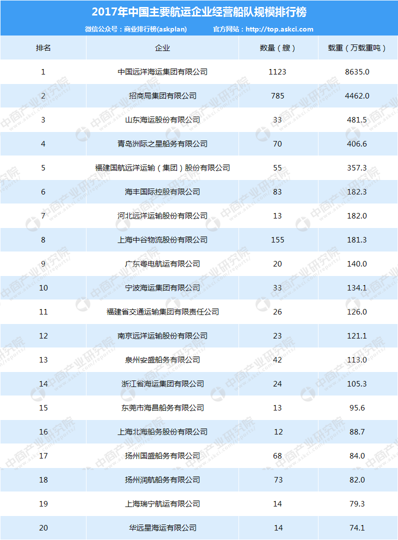 2018年中国航运企业船王排行榜：远洋海运第一8635万吨-山东海运股份有限公司船队