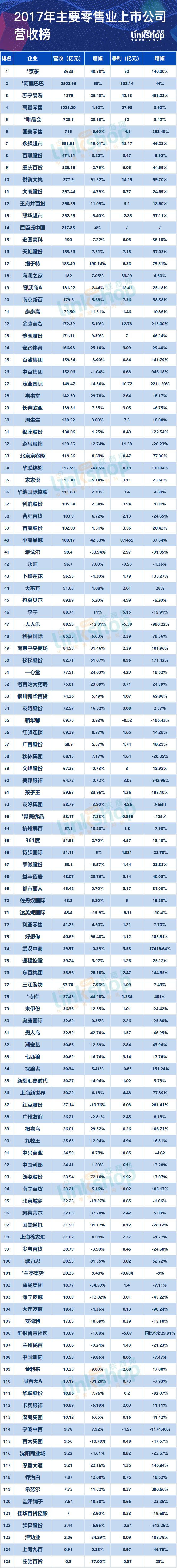2017年中国零售上市公司营收百强榜京东第一阿里第二-汇银家电排名多少