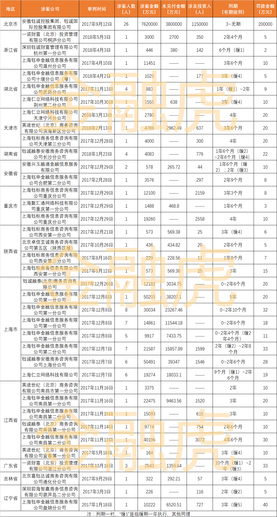 e租宝案：38家关联公司宣判111人已受审罚金超20亿-e租宝有多少家分公司
