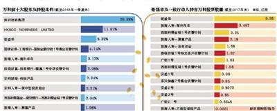 宝能继续“甩卖”万科持股降至22%-宝能占万科多少股份