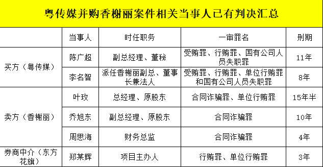 A股“最危险”并购：6人被判入狱TA投入5亿卖出仅1元-上海香榭丽广告传媒有限公司