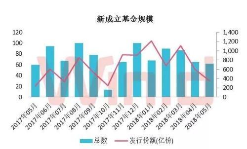 【推荐】冰火两重天5月基金大数据盘点基金行业数据