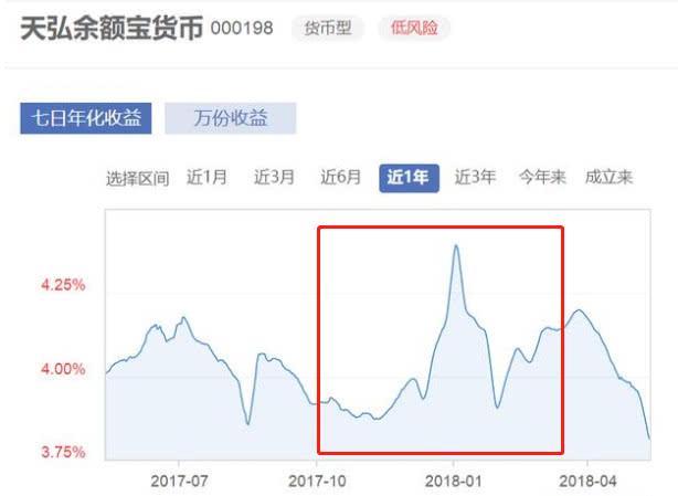 【推荐】余额宝利息骤降，到底是什么原因？-余额宝率是多少