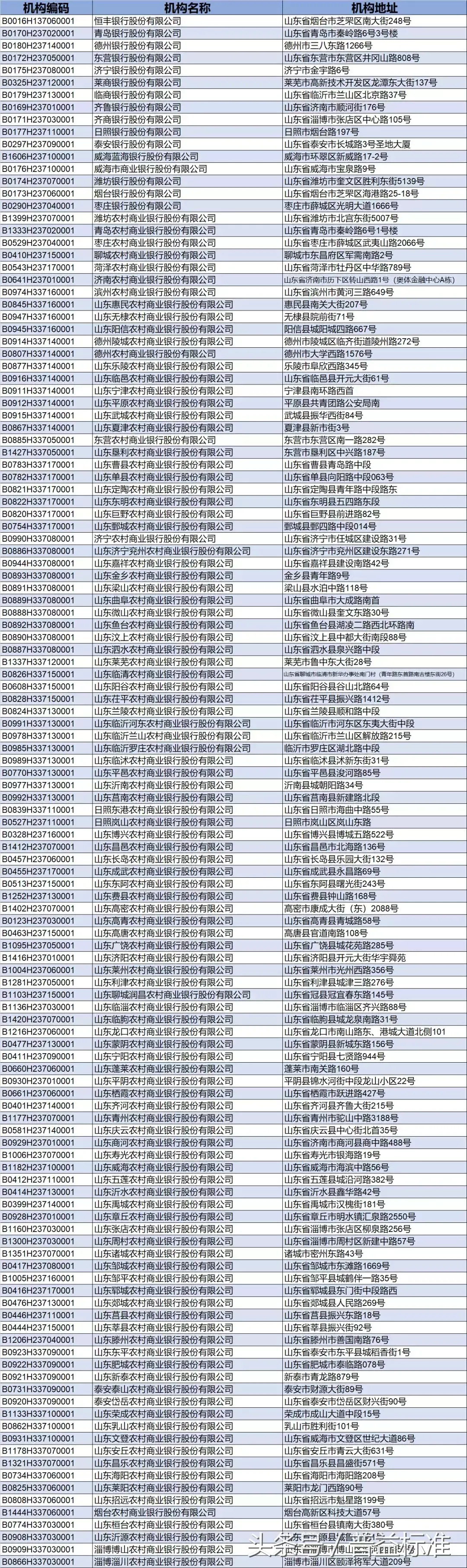 山东省辖区内金融机构名录（附地址及联系方式）-山东汇通金融租赁有限公司