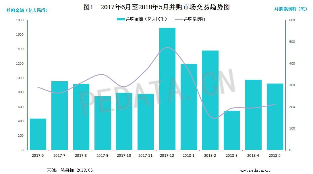 清科数据：5月并购市场理性发展产业并购掀起新浪潮-香港富岸有限公司
