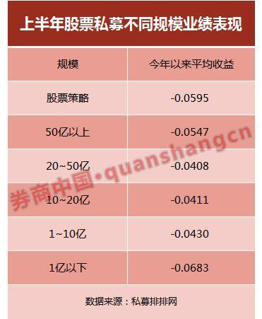 上半年私募平均亏损5.95%34家百亿级私募七成负收益-股指期货多少人亏损