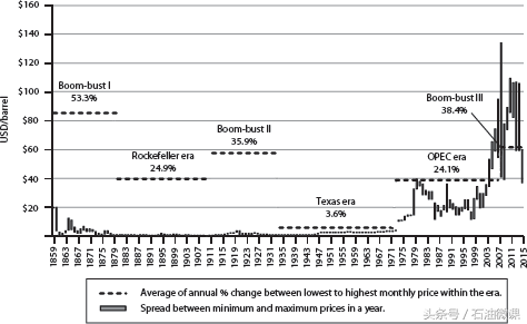 《油价波动-油价起伏的历史和未来》，前言部分中英对照-2005年油价是多少