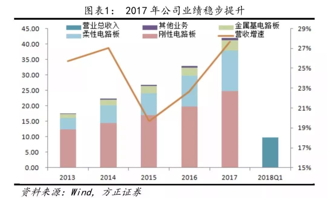 「方正固收」关注短期PCB需求的拖累——景旺电子可转债申购价值分析-江苏金盐基金