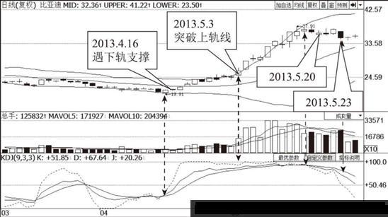 布林线实战运用：黑马股捕捉实例-股票资讯布林线