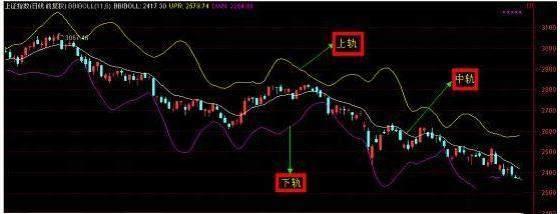 布林线BOLL指标的使用方法-短线布林线用多少分钟