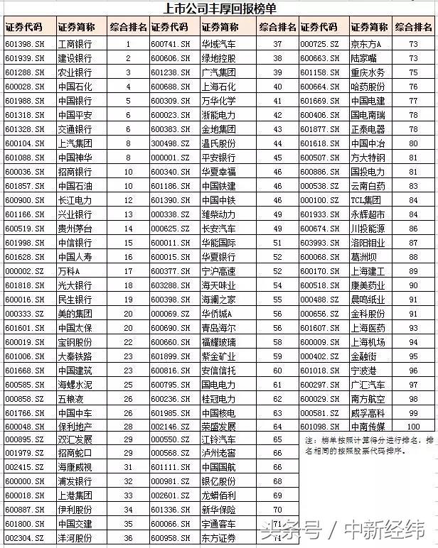 上市公司现金分红榜公布，哪家企业最慷慨？-上市公司现金分红政策