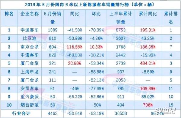 6月新能源客车销量环比普遍大幅下降南京金龙缘何逆势走强？-金龙客车2015年销售多少台