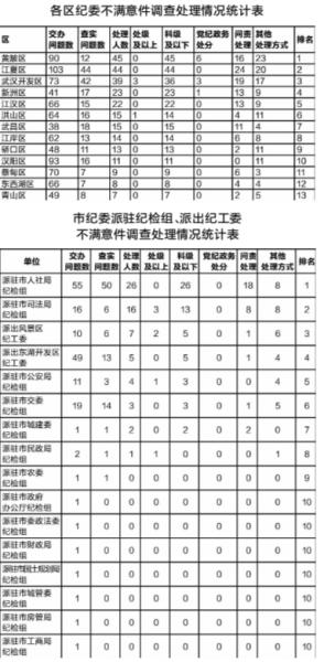 「正风除弊」上半年329人因“不满意件”被问责周报发现噪音扰民、占道经营等问题处置不力-叶弋私募基金