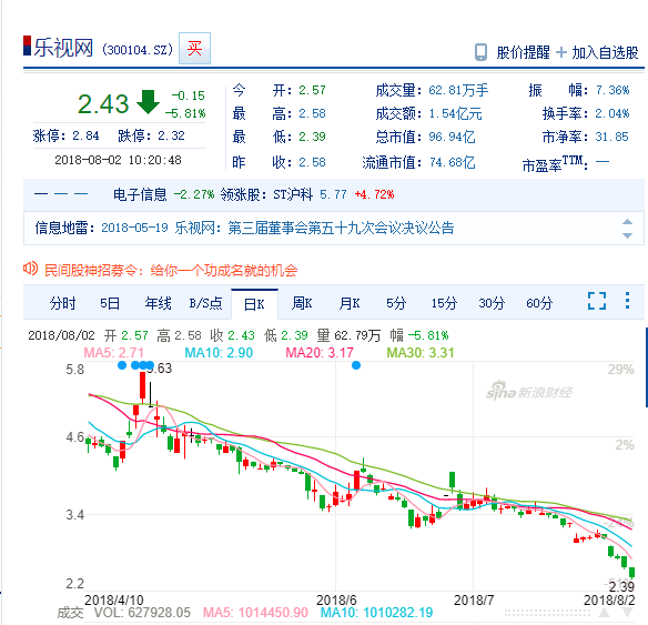 【推荐】乐视网股票再次大跌，市值跌破100亿元，创历史新低-乐视网市值多少