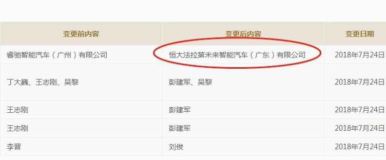 被许家印正式“收编”FF广州公司更名恒大法拉第未来-公司被收编