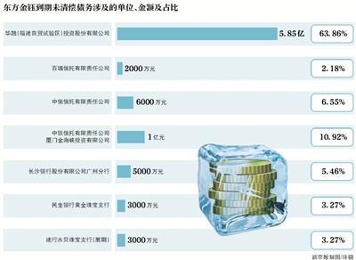 【推荐】东方金钰陷债务泥潭控股股东持股被轮候冻结中睿金融有限公司