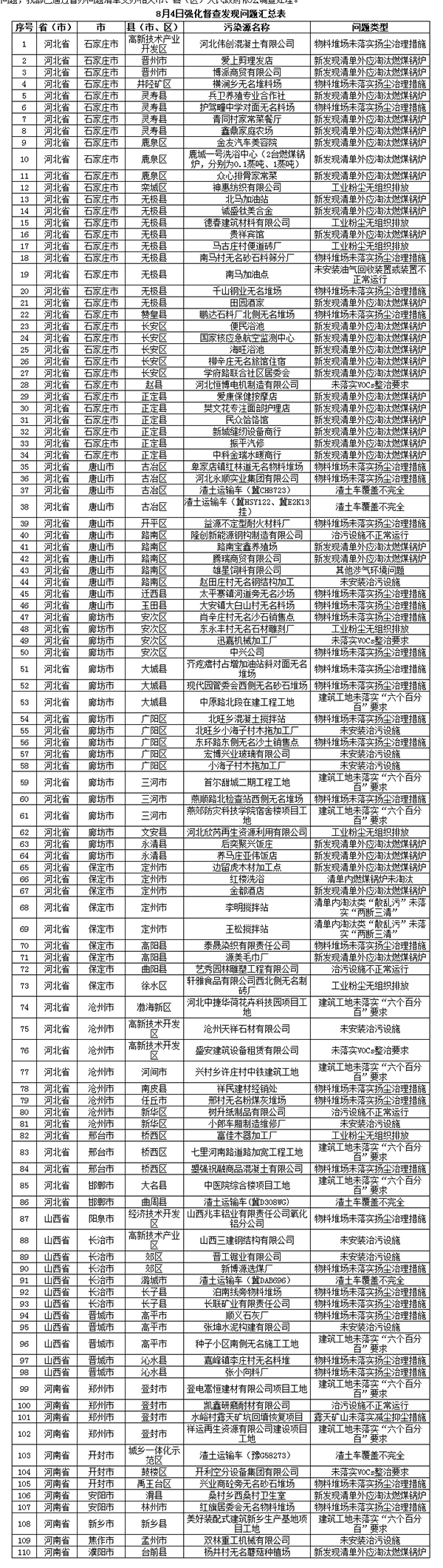 强化督查｜3天发现363个涉气环境问题-贵阳三利乳业有限公司