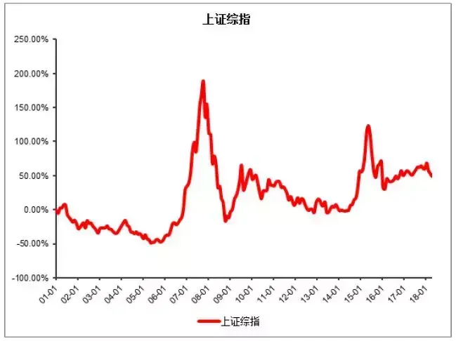 「时间的馈赠：长期投资投教作品巡展」嘉实基金——五次微笑曲线告诉我们：心中有定投眼里无大跌-我的u8基金