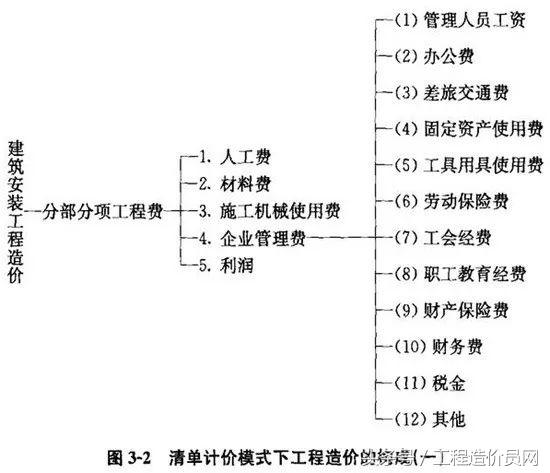清单计价模式下市政工程造价构成及计算公式汇总-北京日工投资有限公司
