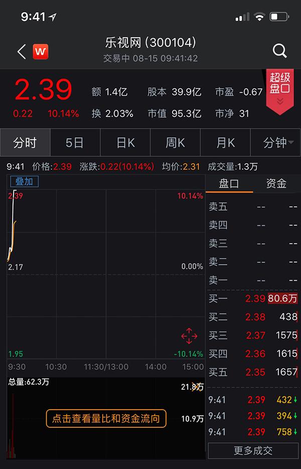 FF获恒大投资后在中国设立运营总部，乐视网再封涨停板-乐视网公司在哪