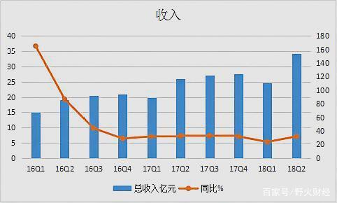 58同城市值跌掉300亿元！每2.3元广告费换1元利润到底值不值？-58同城签杨幂代言费多少